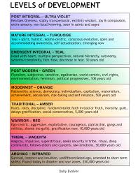 The Levels of Development (Ken Wilber)